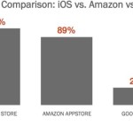 Apple,Amazon,Google Play