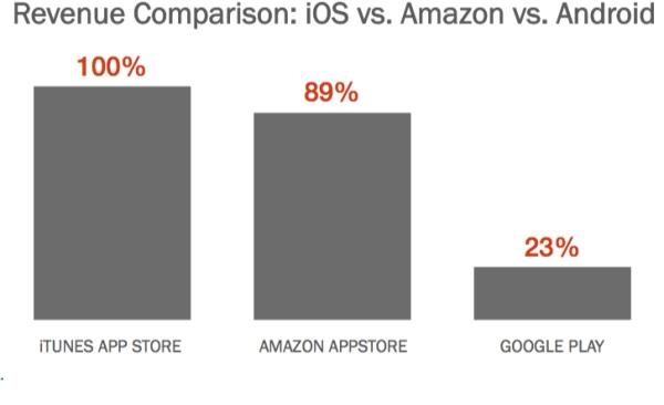 Apple,Amazon,Google Play